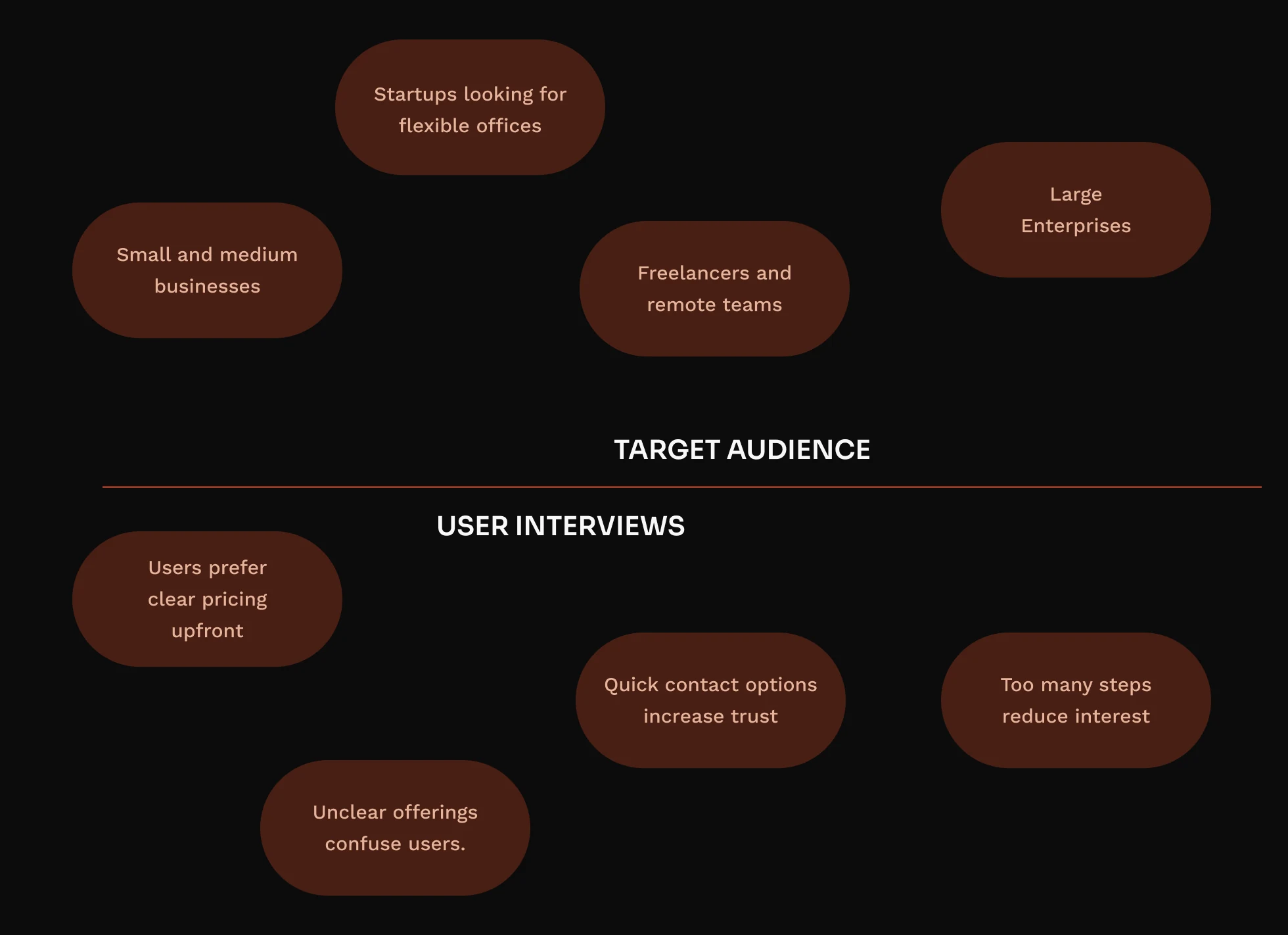 Target audience: startups looking for flexible offices; small and medium businesses; large enterprises; freelancers and remote teams. User interviews: users prefer clear pricing upfront; quick contact options increase trust; too many steps reduce interest; unclear offerings confuse users.